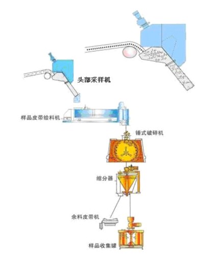 頭部采樣流程圖