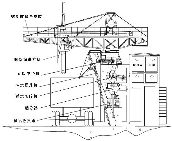 懸臂式螺旋采制樣系統圖