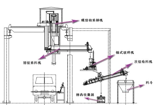  橋式螺旋采制樣系統圖