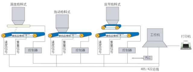 JZP集中配料系統硬件分布示意圖