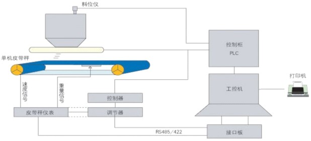 JSP集散配料系統硬件分布示意圖