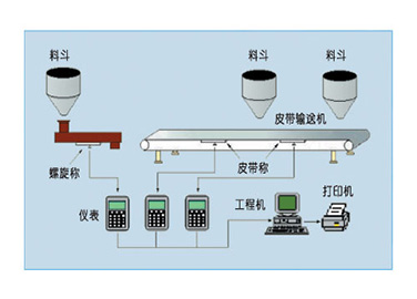 鎮(zhèn)江JSP/JZP皮帶秤配料系統(tǒng)