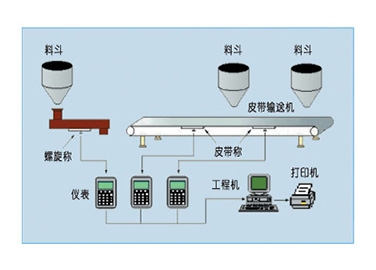 雅安JSP/JZP皮帶秤配料系統(tǒng)